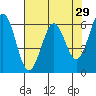 Coos Bay tide chart for Wednesday, April 29, 2026