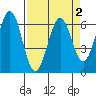 Coos Bay tide chart for Thursday, April 2, 2026
