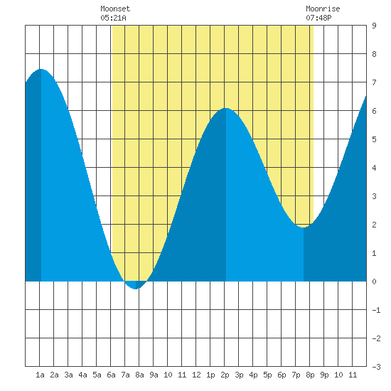Coos Bay tide chart for Thursday, April 30, 2026