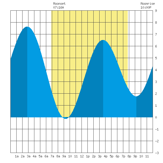 Coos Bay tide chart for Friday, April 3, 2026