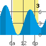 Coos Bay tide chart for Friday, April 3, 2026
