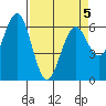 Coos Bay tide chart for Sunday, April 5, 2026