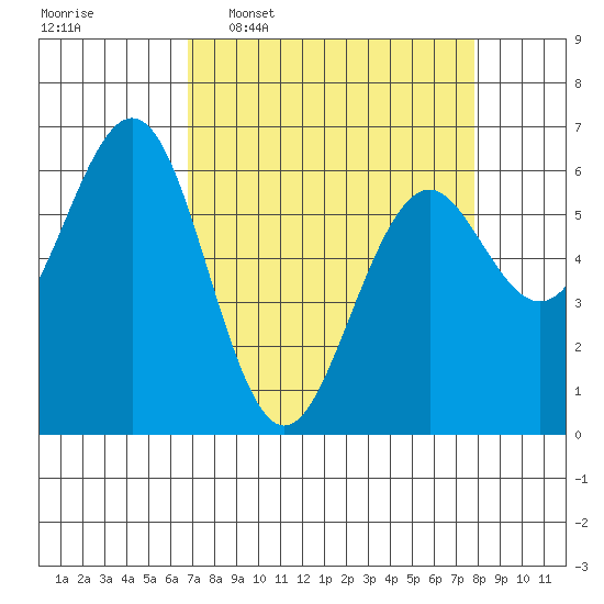 Coos Bay tide chart for Monday, April 6, 2026
