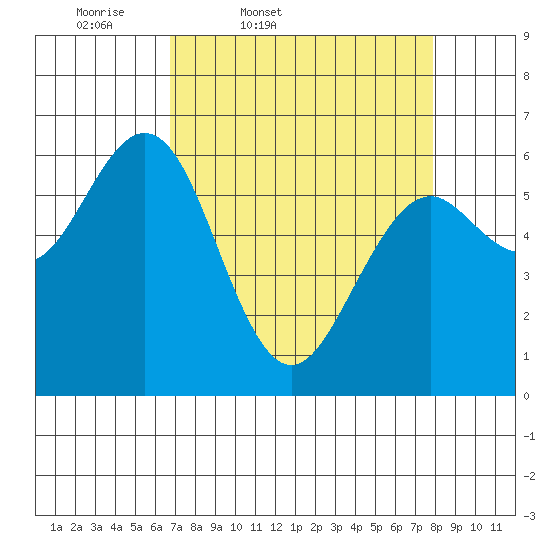 Coos Bay tide chart for Wednesday, April 8, 2026