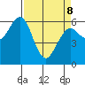 Coos Bay tide chart for Wednesday, April 8, 2026