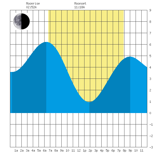 Coos Bay tide chart for Thursday, April 9, 2026