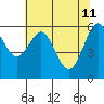 Coos Bay tide chart for Monday, May 11, 2026
