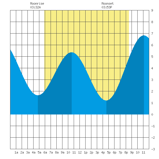 Coos Bay tide chart for Tuesday, May 12, 2026