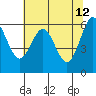 Coos Bay tide chart for Tuesday, May 12, 2026