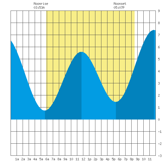 Coos Bay tide chart for Wednesday, May 13, 2026