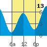 Coos Bay tide chart for Wednesday, May 13, 2026