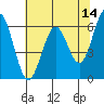 Coos Bay tide chart for Thursday, May 14, 2026