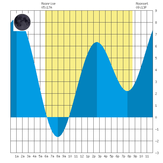 Coos Bay tide chart for Saturday, May 16, 2026