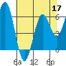 Coos Bay tide chart for Sunday, May 17, 2026