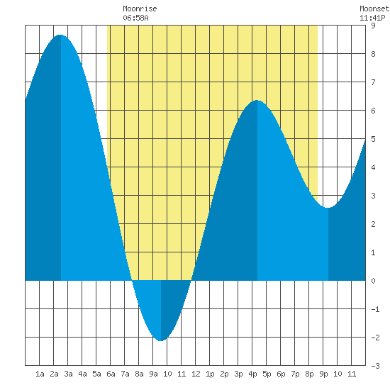 Coos Bay tide chart for Monday, May 18, 2026