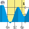 Coos Bay tide chart for Friday, May 1, 2026