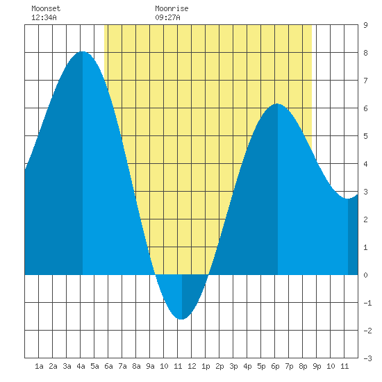 Coos Bay tide chart for Wednesday, May 20, 2026