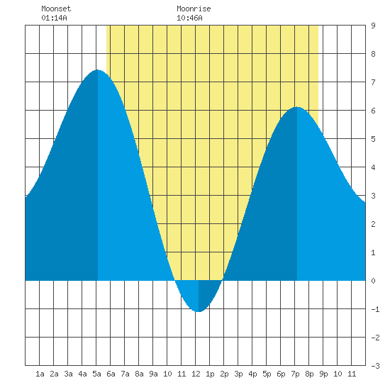 Coos Bay tide chart for Thursday, May 21, 2026