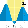 Coos Bay tide chart for Thursday, May 21, 2026