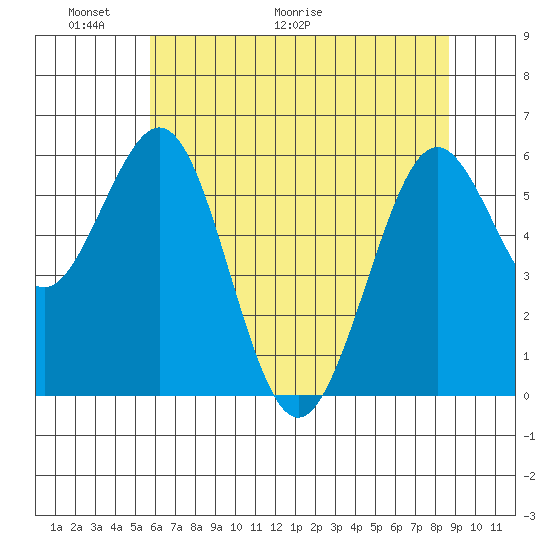 Coos Bay tide chart for Friday, May 22, 2026