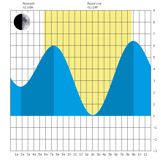 Coos Bay tide chart for Saturday, May 23, 2026