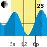 Coos Bay tide chart for Saturday, May 23, 2026