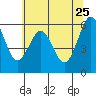 Coos Bay tide chart for Monday, May 25, 2026