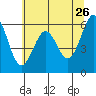 Coos Bay tide chart for Tuesday, May 26, 2026