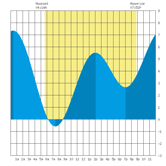 Coos Bay tide chart for Friday, May 29, 2026