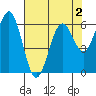 Coos Bay tide chart for Saturday, May 2, 2026