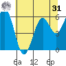 Coos Bay tide chart for Sunday, May 31, 2026
