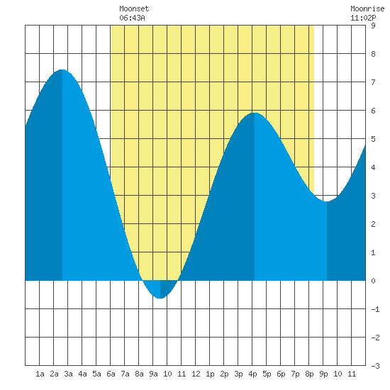 Coos Bay tide chart for Sunday, May 3, 2026