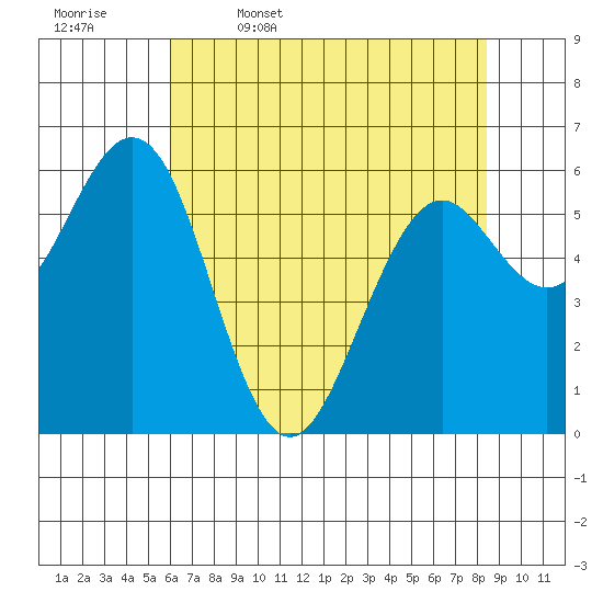 Coos Bay tide chart for Wednesday, May 6, 2026