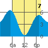 Coos Bay tide chart for Thursday, May 7, 2026