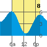 Coos Bay tide chart for Friday, May 8, 2026