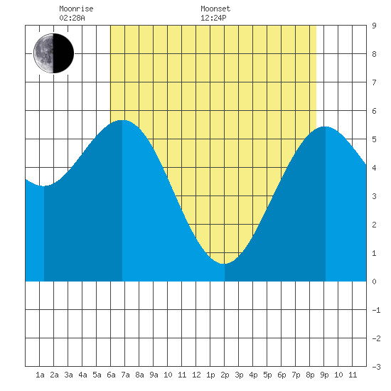 Coos Bay tide chart for Saturday, May 9, 2026