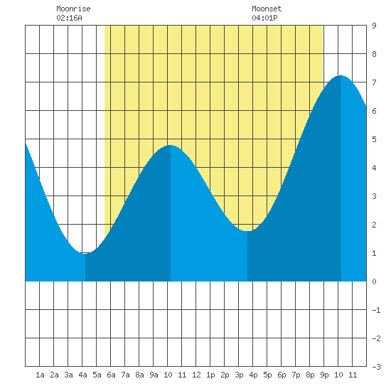 Coos Bay tide chart for Wednesday, June 10, 2026