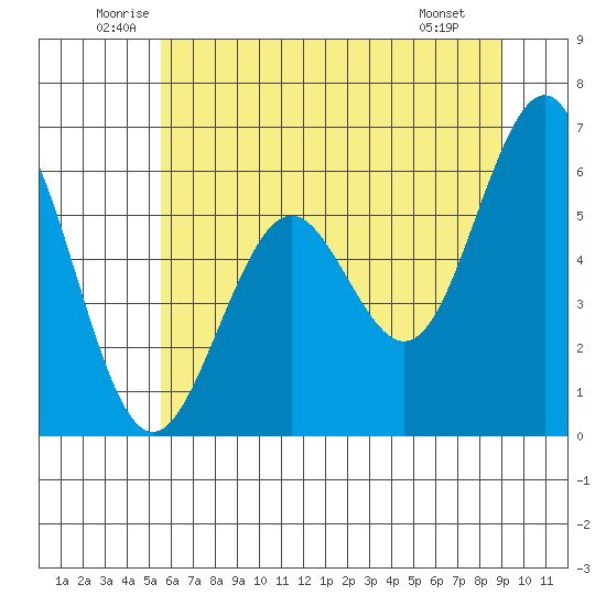 Coos Bay tide chart for Thursday, June 11, 2026