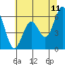 Coos Bay tide chart for Thursday, June 11, 2026