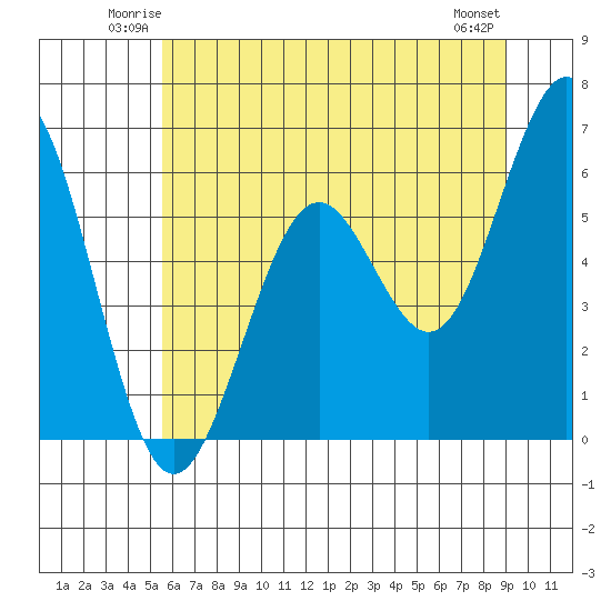 Coos Bay tide chart for Friday, June 12, 2026