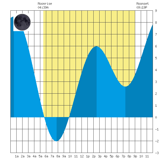 Coos Bay tide chart for Sunday, June 14, 2026
