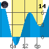 Coos Bay tide chart for Sunday, June 14, 2026