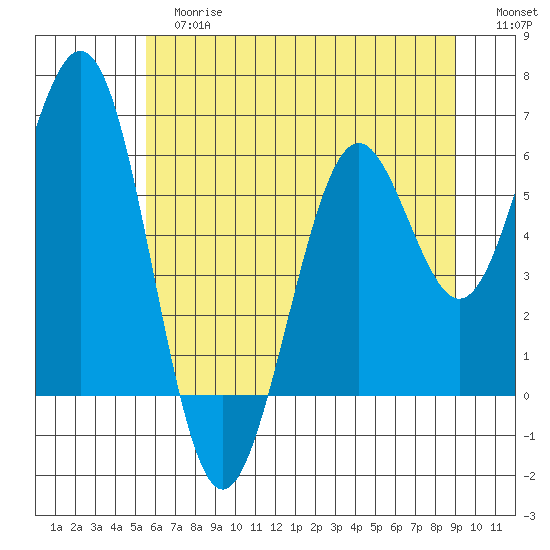 Coos Bay tide chart for Tuesday, June 16, 2026