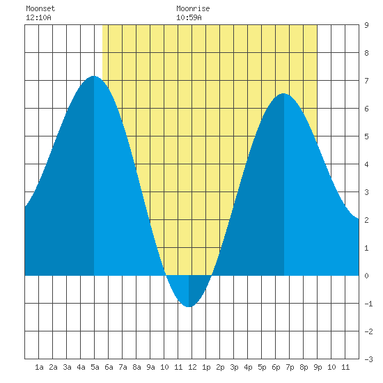 Coos Bay tide chart for Friday, June 19, 2026