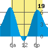 Coos Bay tide chart for Friday, June 19, 2026