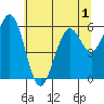 Coos Bay tide chart for Monday, June 1, 2026