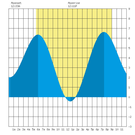 Coos Bay tide chart for Saturday, June 20, 2026