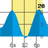 Coos Bay tide chart for Saturday, June 20, 2026