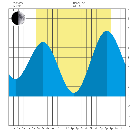 Coos Bay tide chart for Sunday, June 21, 2026