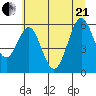 Coos Bay tide chart for Sunday, June 21, 2026